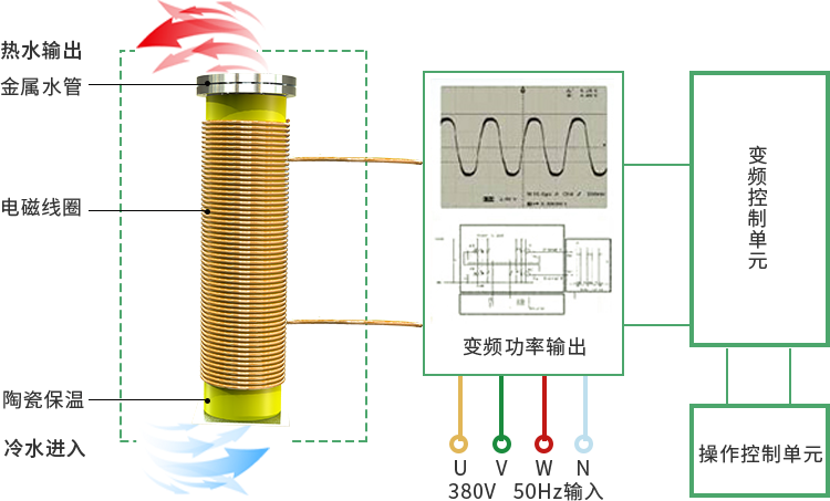 商用變頻電磁采暖爐的工作原理